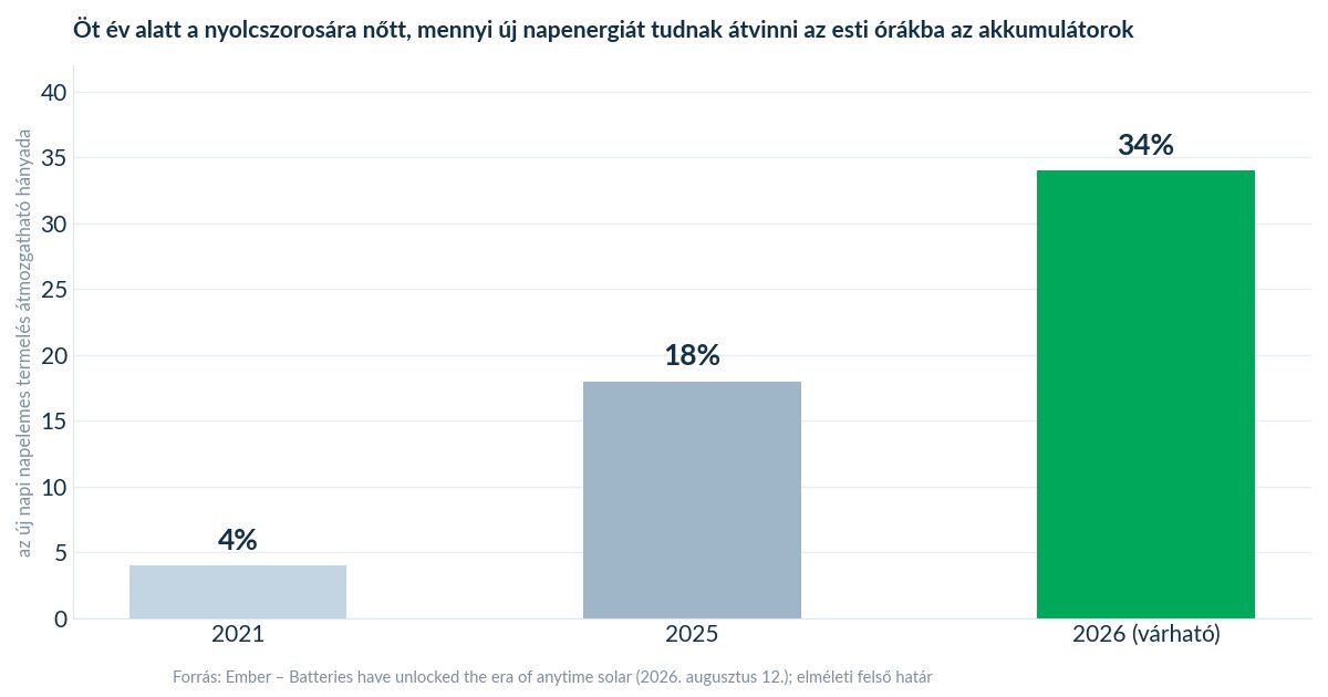 Oszlopdiagram: az akkumulátorok által az esti órákba átmozgatható új napenergia aránya 2021, 2025 és 2026 között