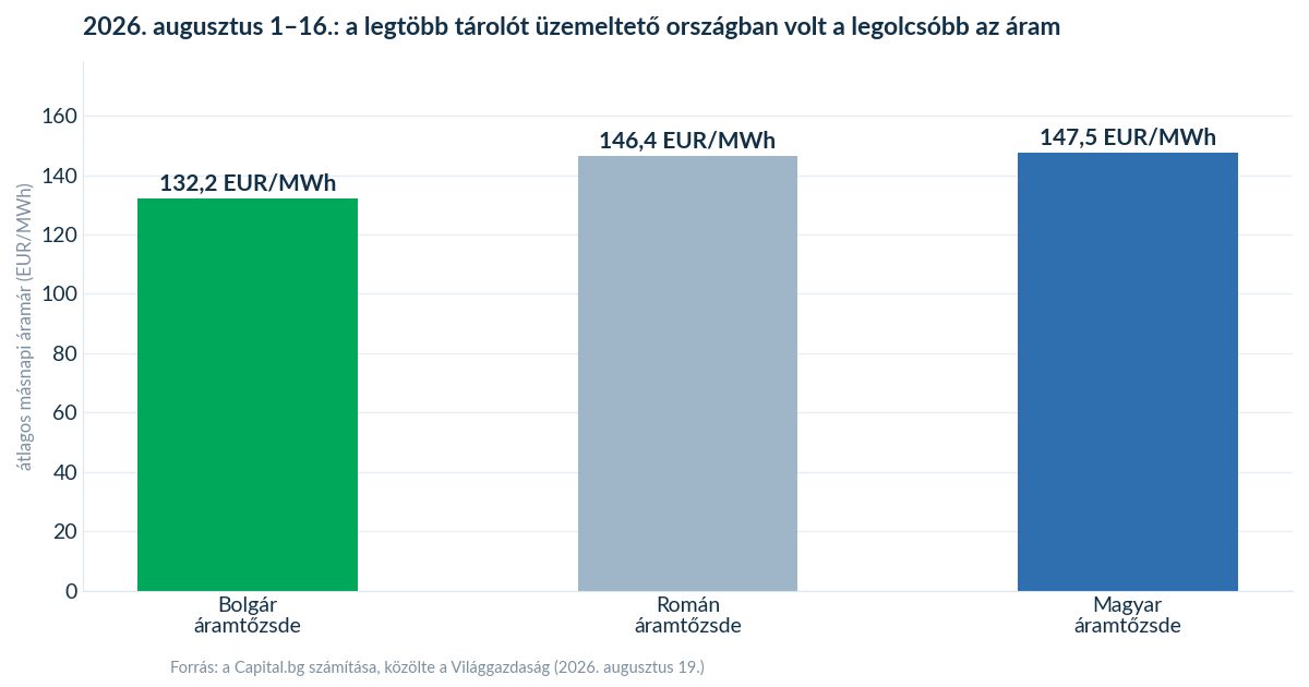 Oszlopdiagram: átlagos másnapi áramárak a bolgár, román és magyar áramtőzsdén 2026 augusztusában