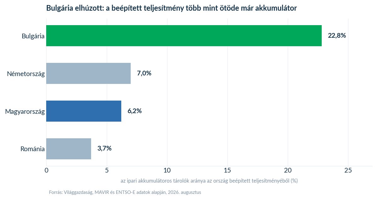Oszlopdiagram: az akkumulátoros energiatárolók aránya a beépített teljesítményből Bulgáriában, Németországban, Magyarországon és Romániában