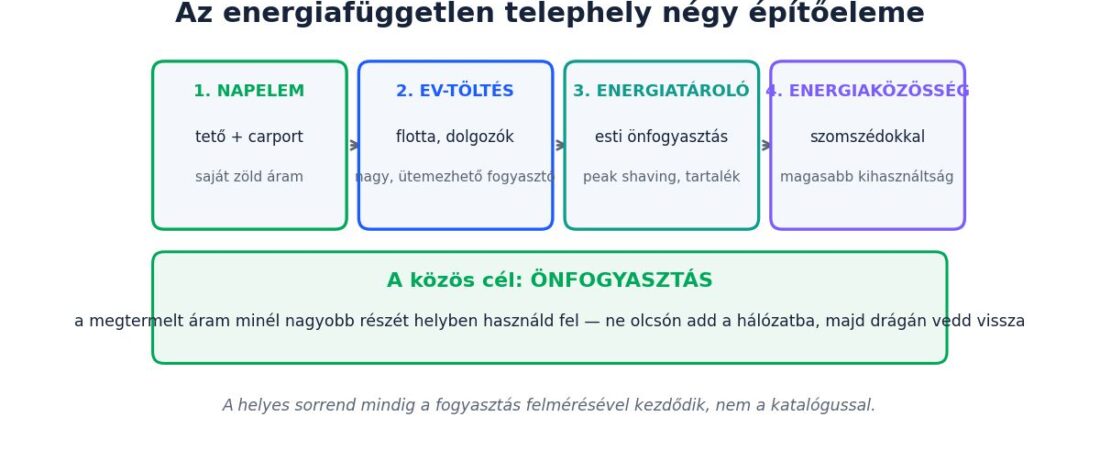 Energiafüggetlen telephely 2026: napelem, tároló, töltő és energiaközösség együtt