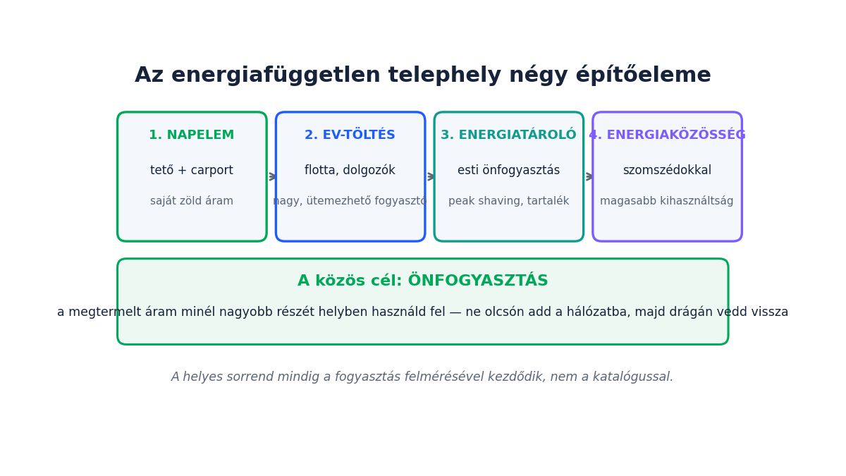 Energiafüggetlen telephely 2026: napelem, tároló, töltő és energiaközösség együtt