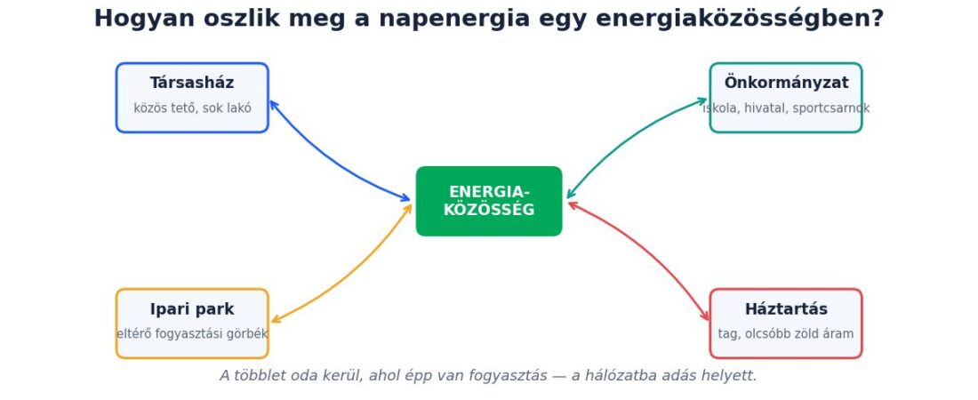 Energiaközösség 2026: hogyan oszthatja meg a napenergiát egy társasház, egy ipari park vagy egy önkormányzat?
