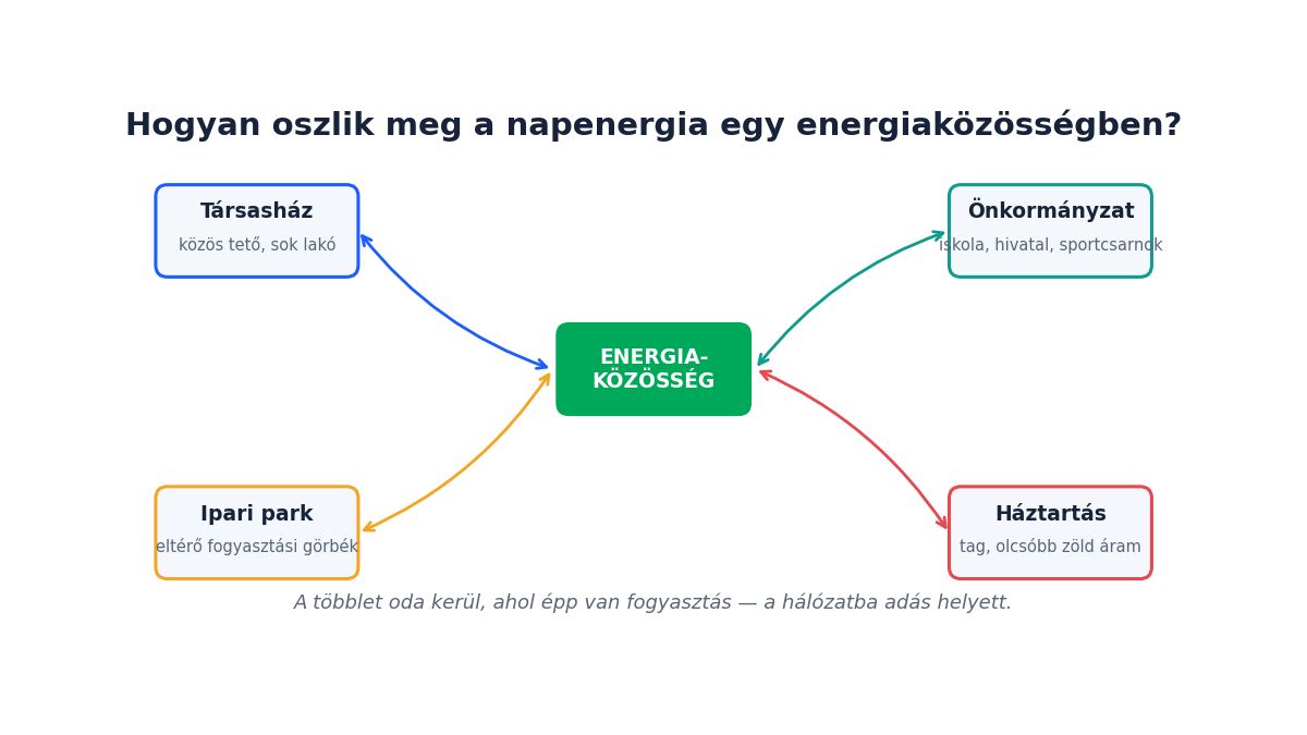 Energiaközösség 2026: hogyan oszthatja meg a napenergiát egy társasház, egy ipari park vagy egy önkormányzat?