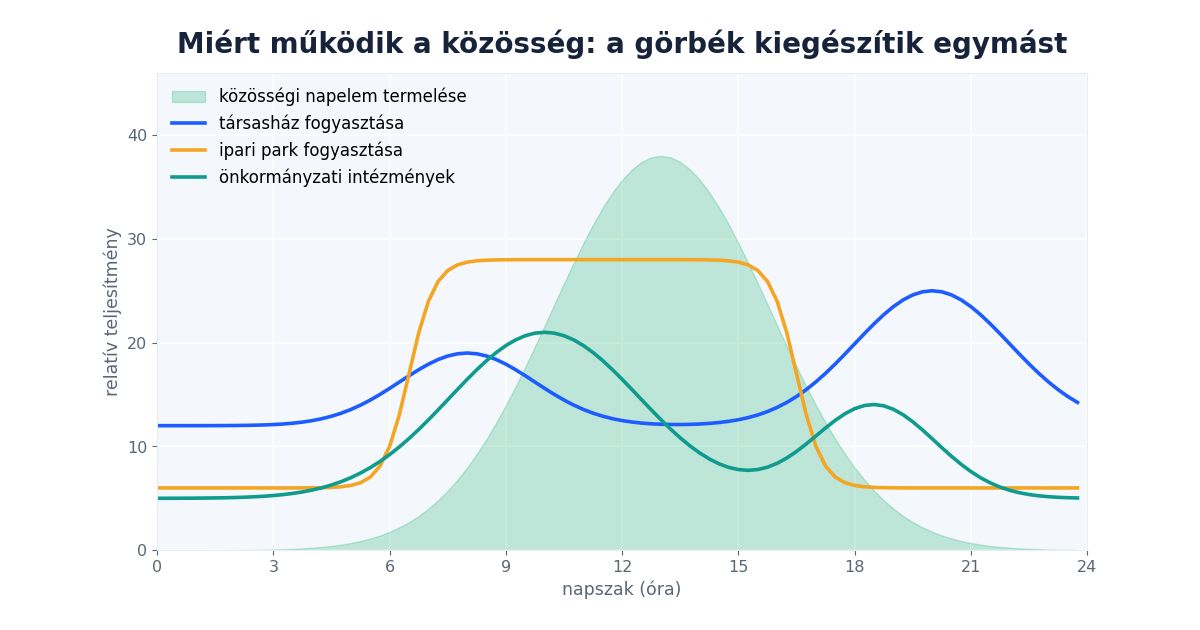 Napelem termelése és a társasház, ipari park, önkormányzat eltérő napi fogyasztási görbéi egy energiaközösségben