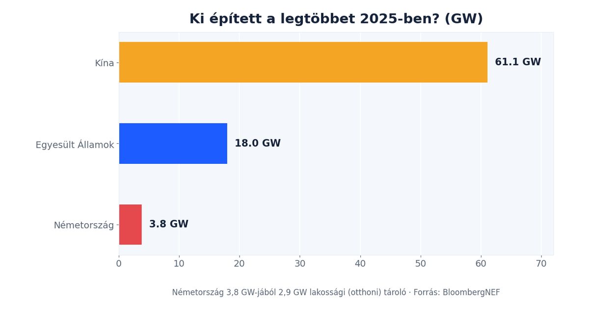 Energiatároló-telepítés 2025-ben országonként: Kína 61,1 GW, Egyesült Államok 18 GW, Németország 3,8 GW