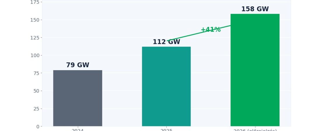 2026 az energiatárolás rekordéve: a BloombergNEF szerint 158 GW épül egyetlen év alatt — mit jelent ez Magyarországnak?