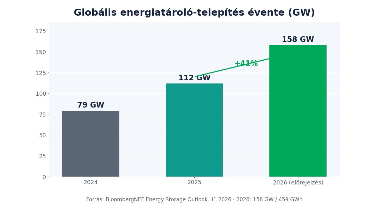 Globális energiatároló-telepítés évente: 2026-ban 158 GW a BloombergNEF előrejelzése szerint