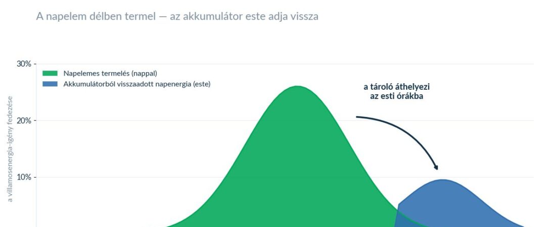 Az esti óra a tét: Bulgária megelőzte a régiót energiatárolásban — mit jelent ez a magyar napelemeseknek?