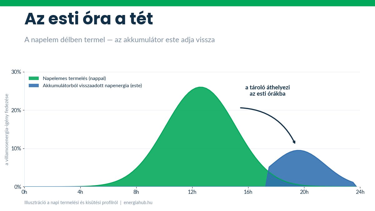 Napi diagram: a napelem délben termel, az akkumulátor az esti órákban adja vissza az energiát