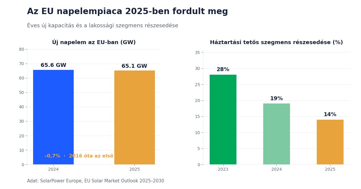 EU napelempiac 2025: 65,1 GW új kapacitás és a lakossági szegmens visszaesése 28-ról 14 százalékra