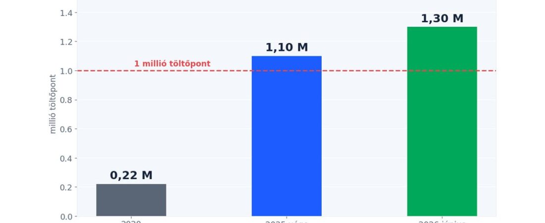 Európa átlépte az 1 millió nyilvános EV-töltőt — de a lényeg nem a szám
