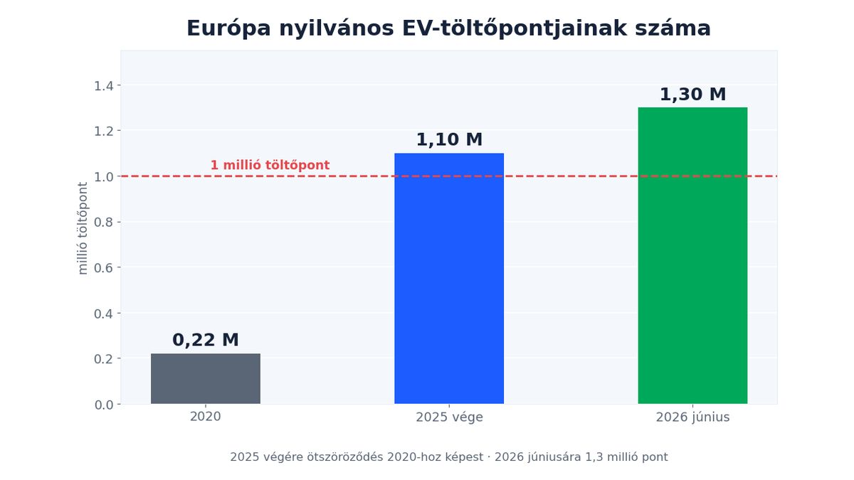 Európa nyilvános EV-töltőpontjainak száma: 2025 végére 1,1 millió, 2026 júniusára 1,3 millió