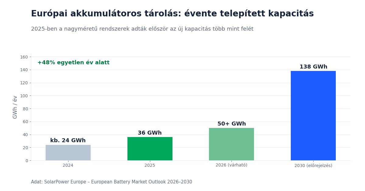Európai akkumulátoros energiatárolás éves telepítése 2024 és 2030 között, GWh-ban