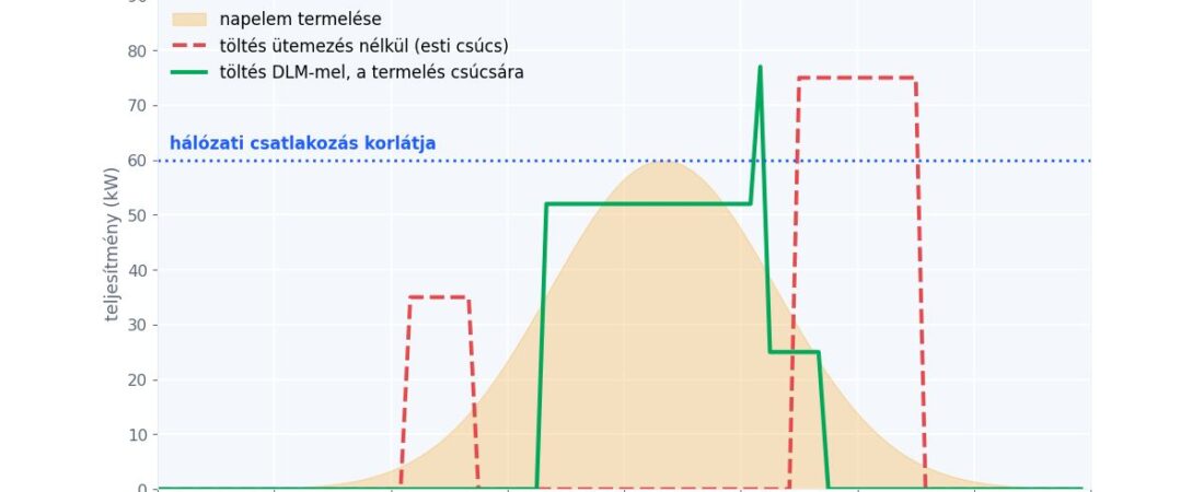Flottatöltés napelemmel: hogyan töltsd a céges autókat a saját áramodból?