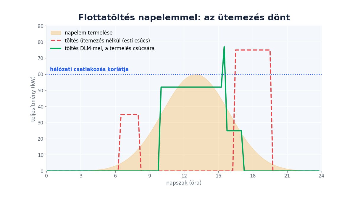 Flottatöltés napelemmel: hogyan töltsd a céges autókat a saját áramodból?