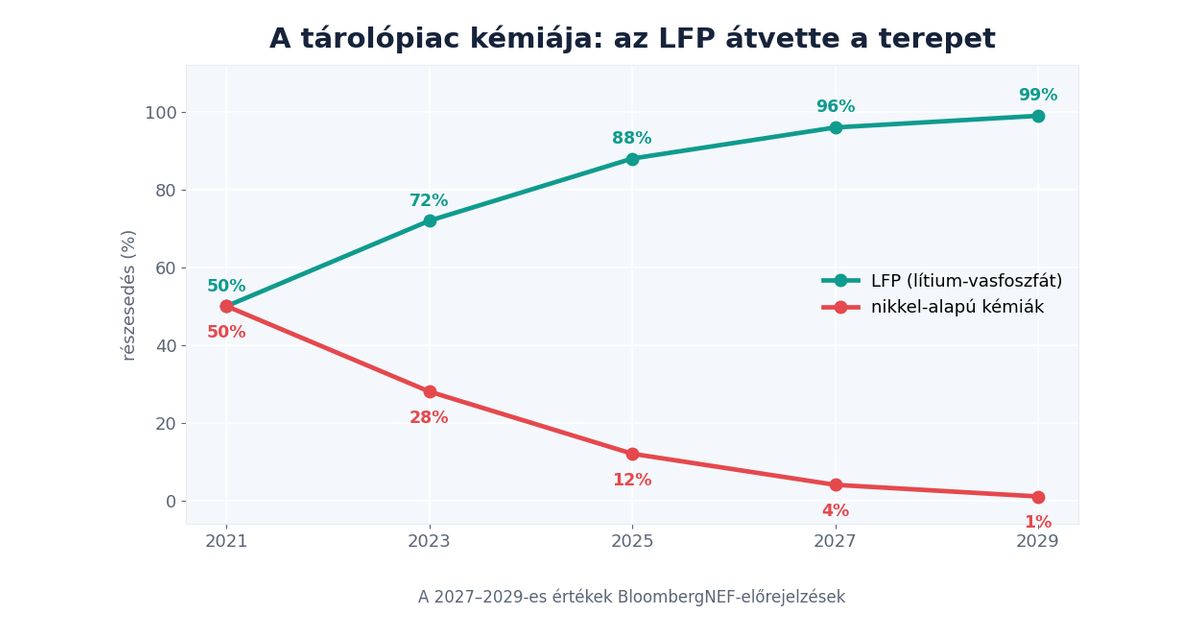 Az LFP (lítium-vasfoszfát) és a nikkel-alapú akkumulátorkémiák részesedésének változása 2021 és 2029 között