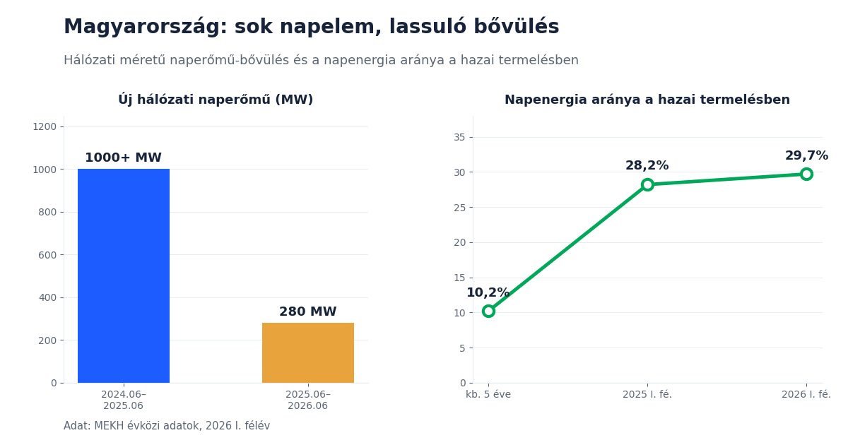 Magyarország napelemes bővülése 2026: 280 MW új hálózati naperőmű és 29,7 százalékos napenergia-arány