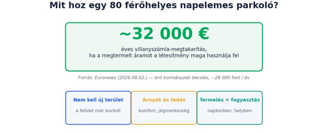 Évi 32 000 euró megtakarítás egy parkolóból — mégis lassú Európa