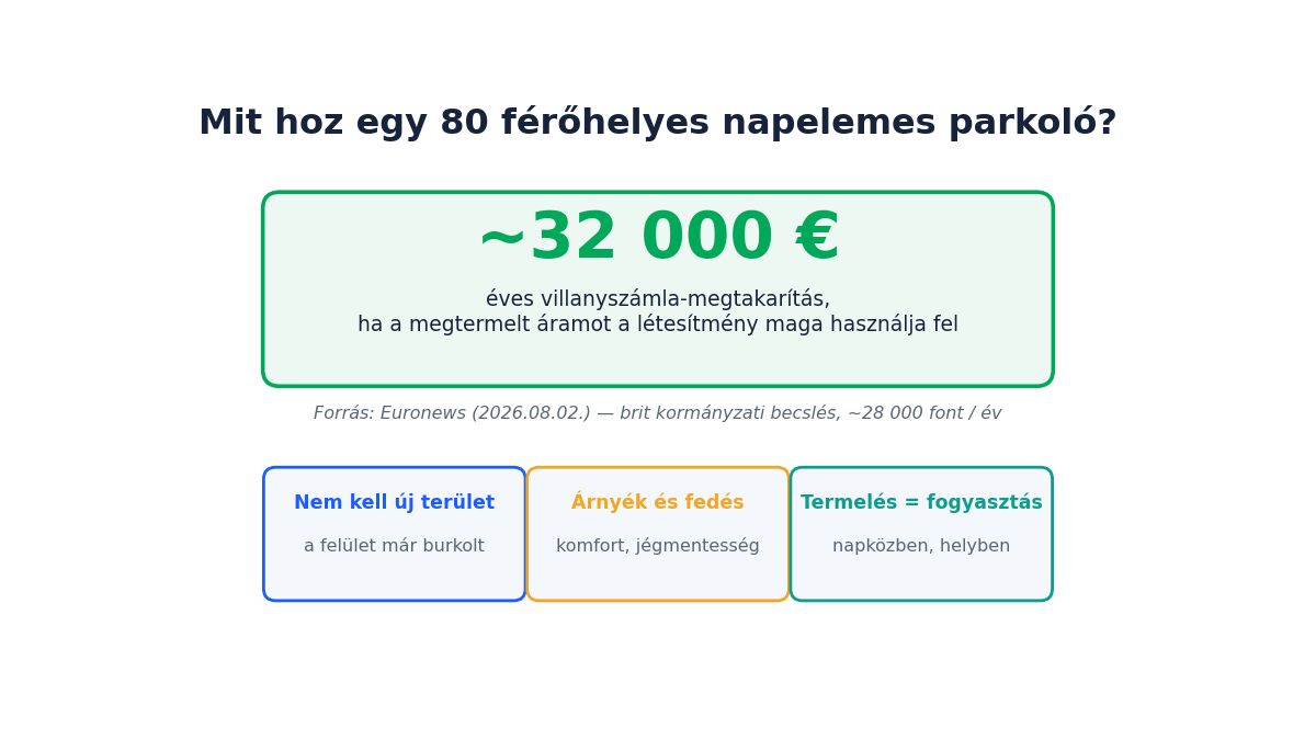 Évi 32 000 euró megtakarítás egy parkolóból — mégis lassú Európa