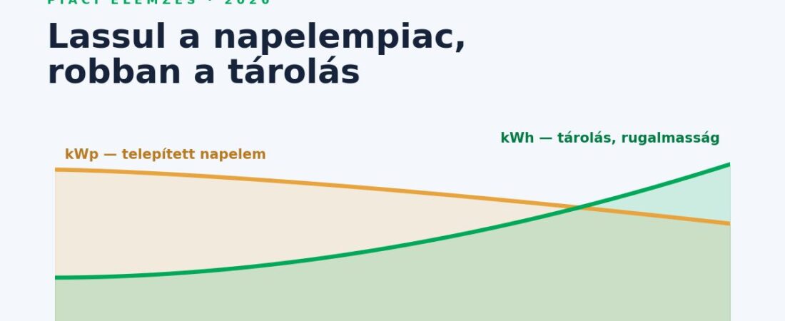 Lassul a napelempiac, robban a tárolás – mi változik 2026-ban?
