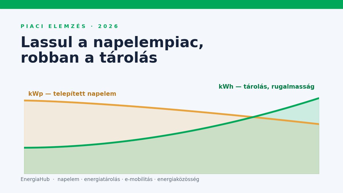 Lassul a napelempiac, robban a tárolás – mi változik 2026-ban?