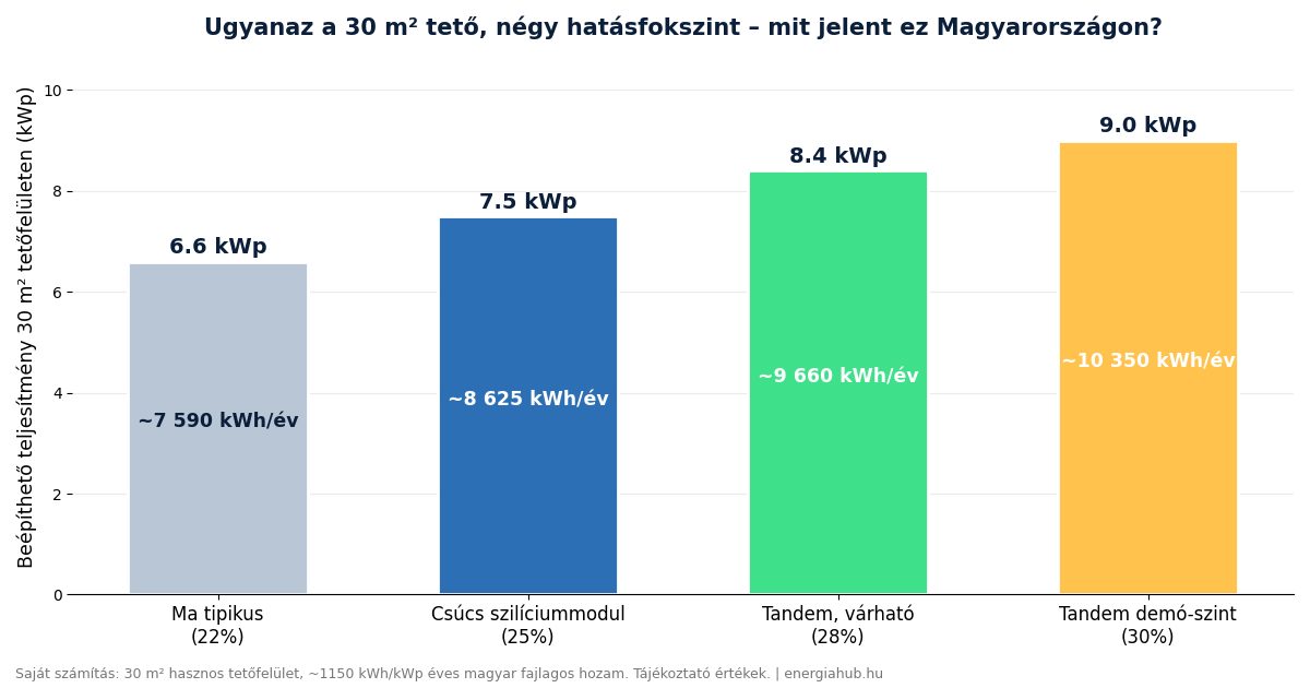 Oszlopdiagram: 30 négyzetméter tetőfelületre telepíthető teljesítmény 22, 25, 28 és 30 százalékos modulhatásfok mellett