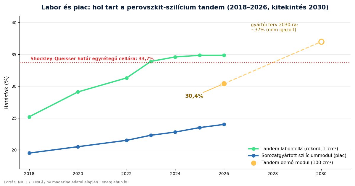 A perovszkit-szilícium tandem laborcellák és a sorozatgyártott szilíciummodulok hatásfokának alakulása 2018 és 2026 között