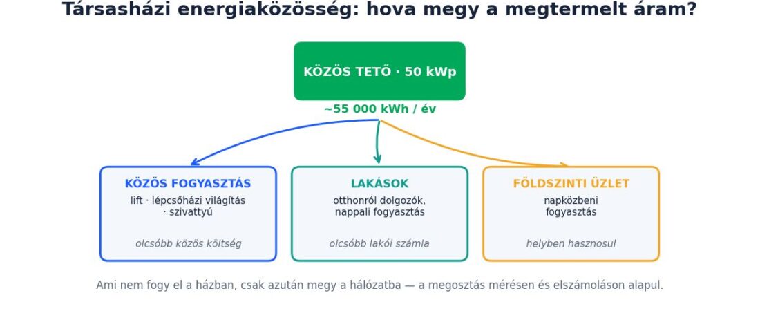 A társasház, amely energiaközösséggé vált: egy lakóközösség története
