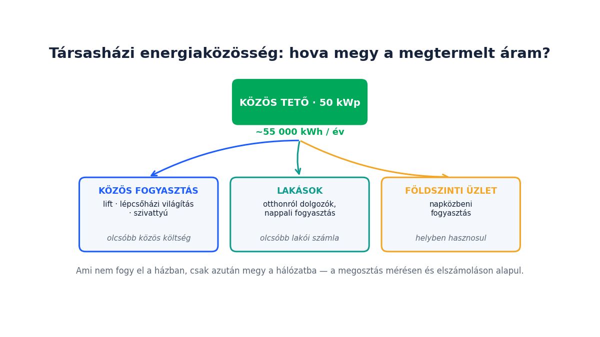 A társasház, amely energiaközösséggé vált: egy lakóközösség története