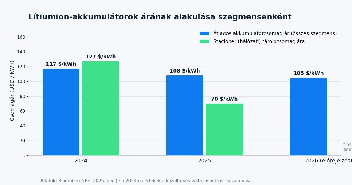 Litiumion akkumulatorcsomagok aranak alakulasa szegmensenkent 2024 es 2026 kozott BloombergNEF adatok alapjan