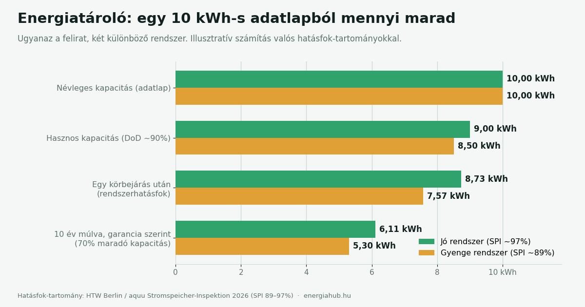 Egy 10 kWh-s energiatároló névleges, hasznos és 10 év múlva garantált kapacitása
