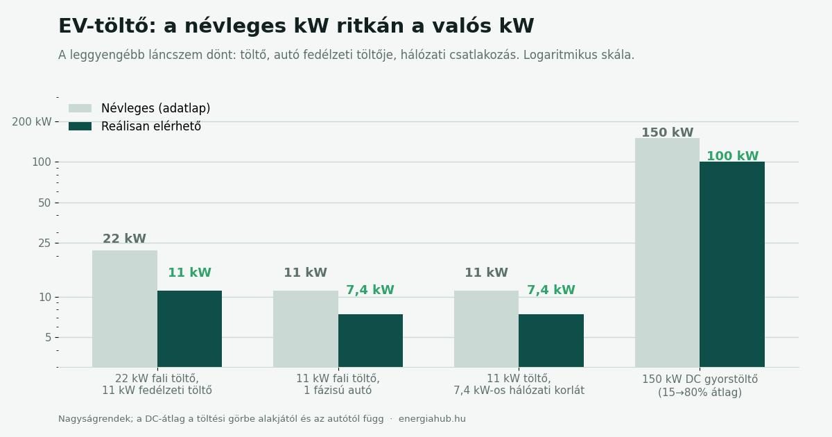 EV-töltő névleges és valósan elérhető töltési teljesítménye négy tipikus esetben