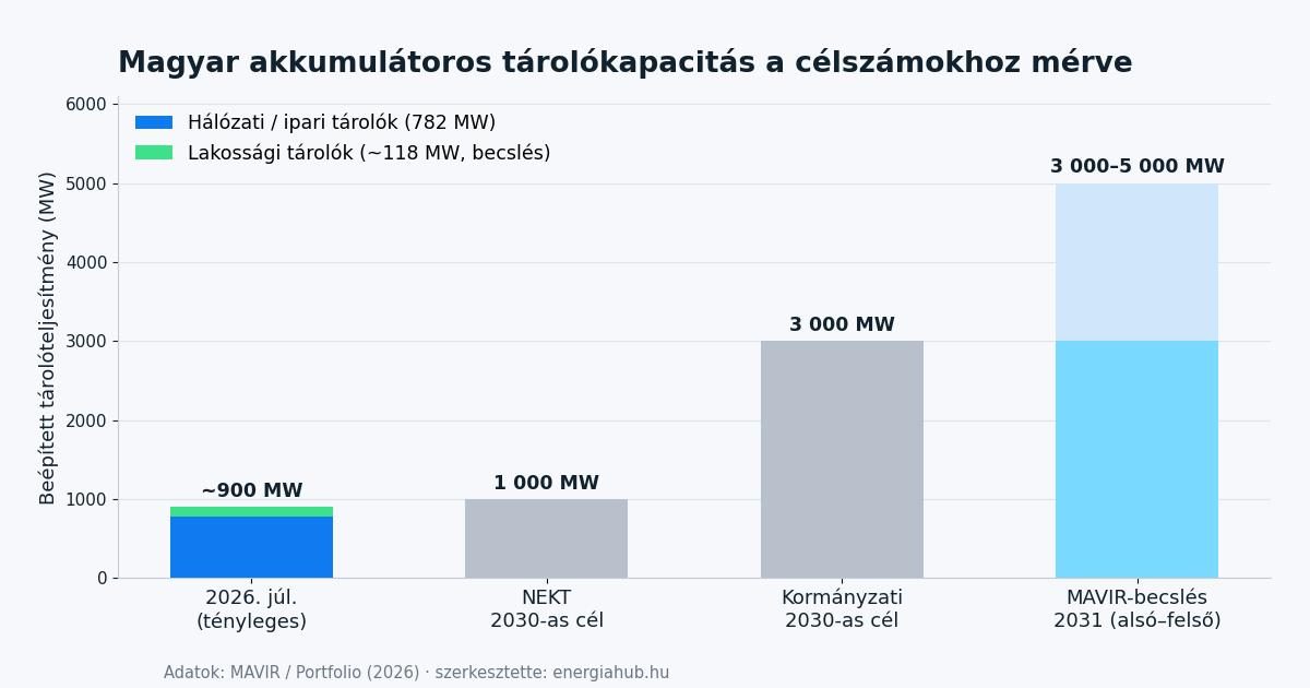 Oszlopdiagram a magyar akkumulatoros tarolokapacitasrol a 2030-as es 2031-es celszamokhoz merve