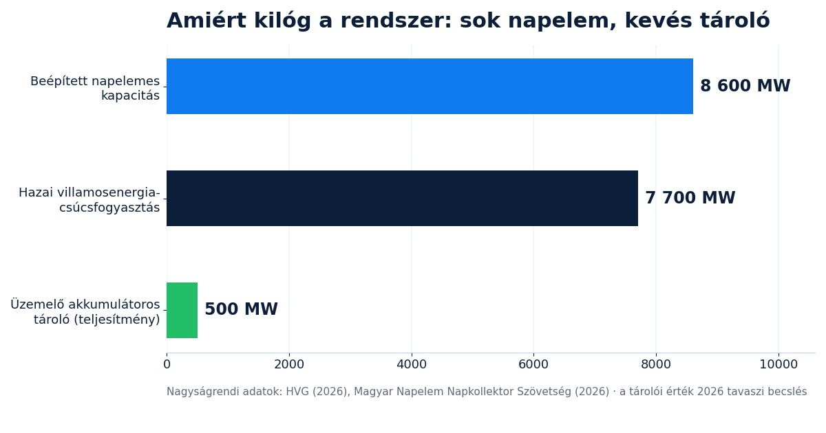 Savdiagram: beepitett napelemes kapacitas, csucsfogyasztas es akkumulatoros tarolo teljesitmenye Magyarorszagon 2026-ban