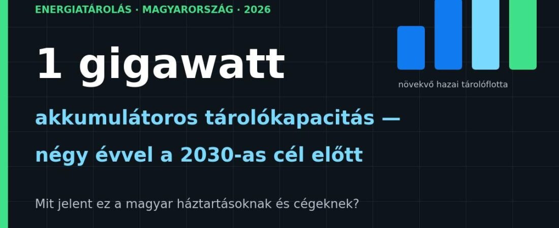 1 GW energiatárolás Magyarországon: négy évvel a 2030-as cél előtt teljesítünk