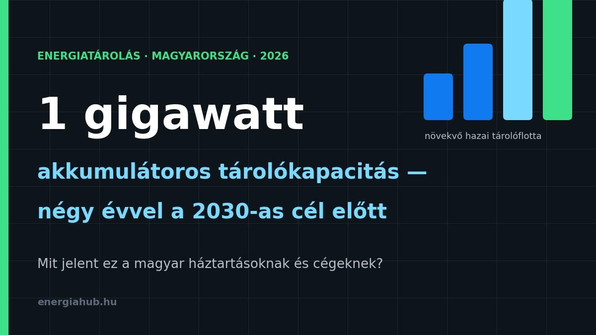 1 GW energiatárolás Magyarországon: négy évvel a 2030-as cél előtt teljesítünk