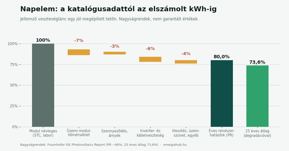 Napelem veszteséglánca a névleges STC teljesítménytől az elszámolt éves hozamig
