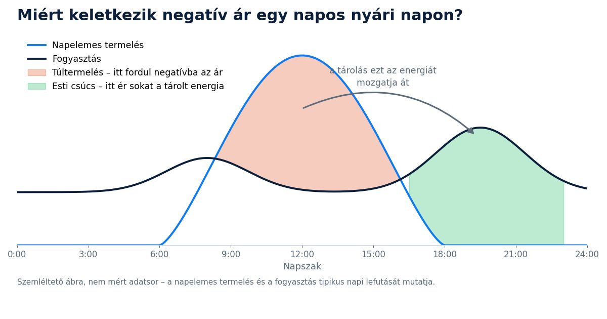 Sematikus abra: napelemes termeles es fogyasztas napi lefutasa, deli tultermeles es esti csucs