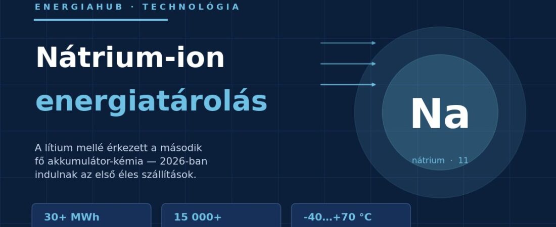 Nátrium-ion energiatárolás 2026: elindul a lítium alternatívája