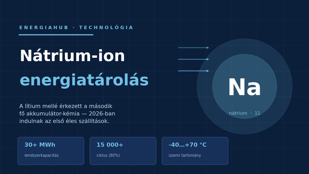 Nátrium-ion energiatárolás – EnergiaHub borítókép, Na elem szimbólummal és kulcsadatokkal