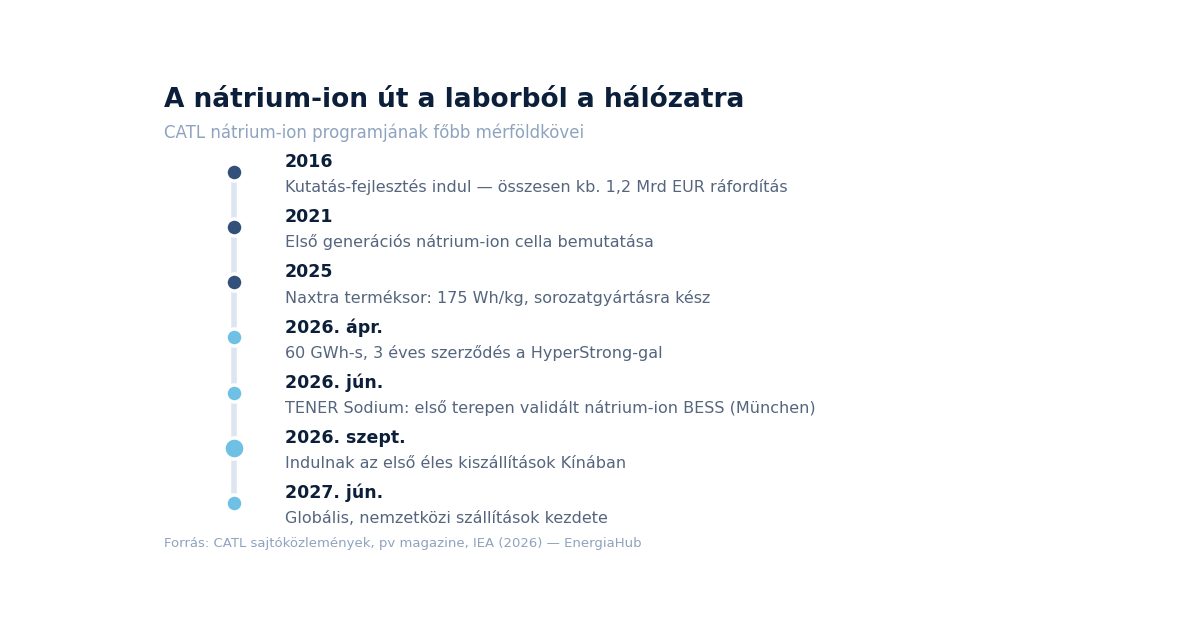 Idővonal a CATL nátrium-ion fejlesztésének mérföldköveiről 2016-tól 2027-ig