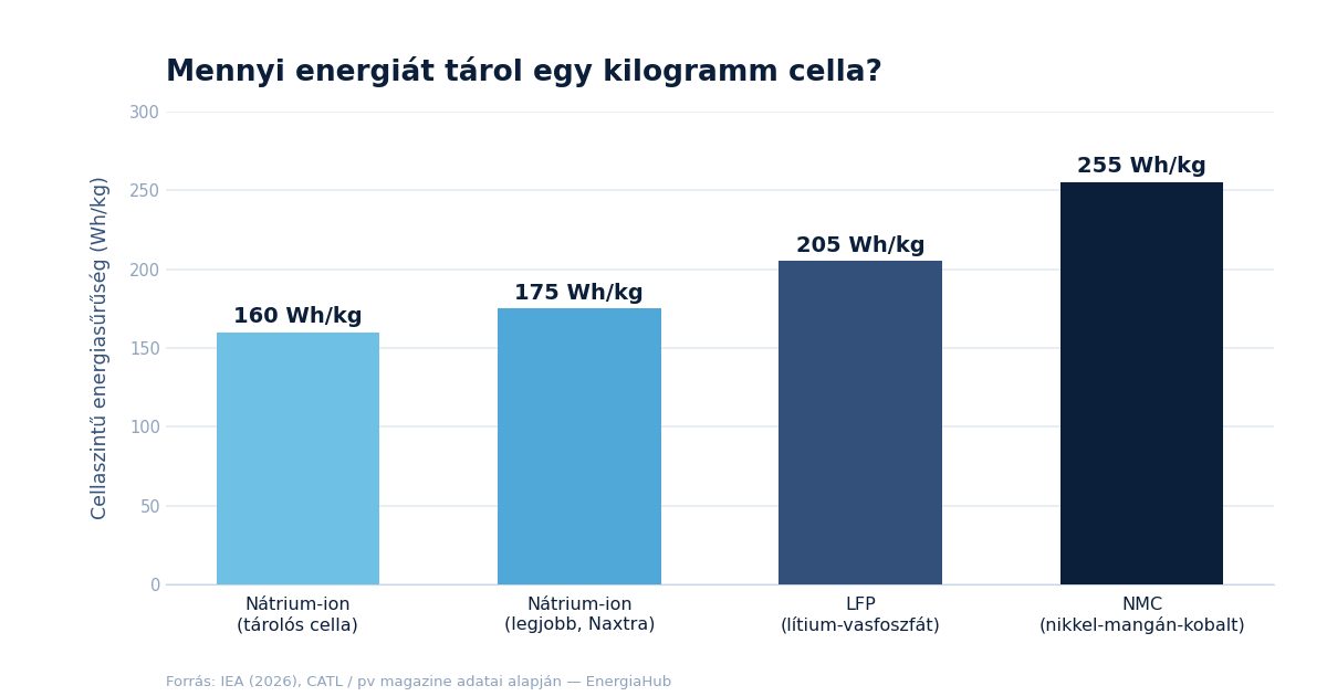 Oszlopdiagram: nátrium-ion, LFP és NMC akkumulátorcellák energiasűrűsége Wh/kg-ban