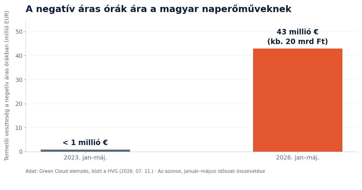 Oszlopdiagram: a magyar naperomuvek termeloi vesztesege a negativ aras orakban 2023 es 2026 januar-majus kozott